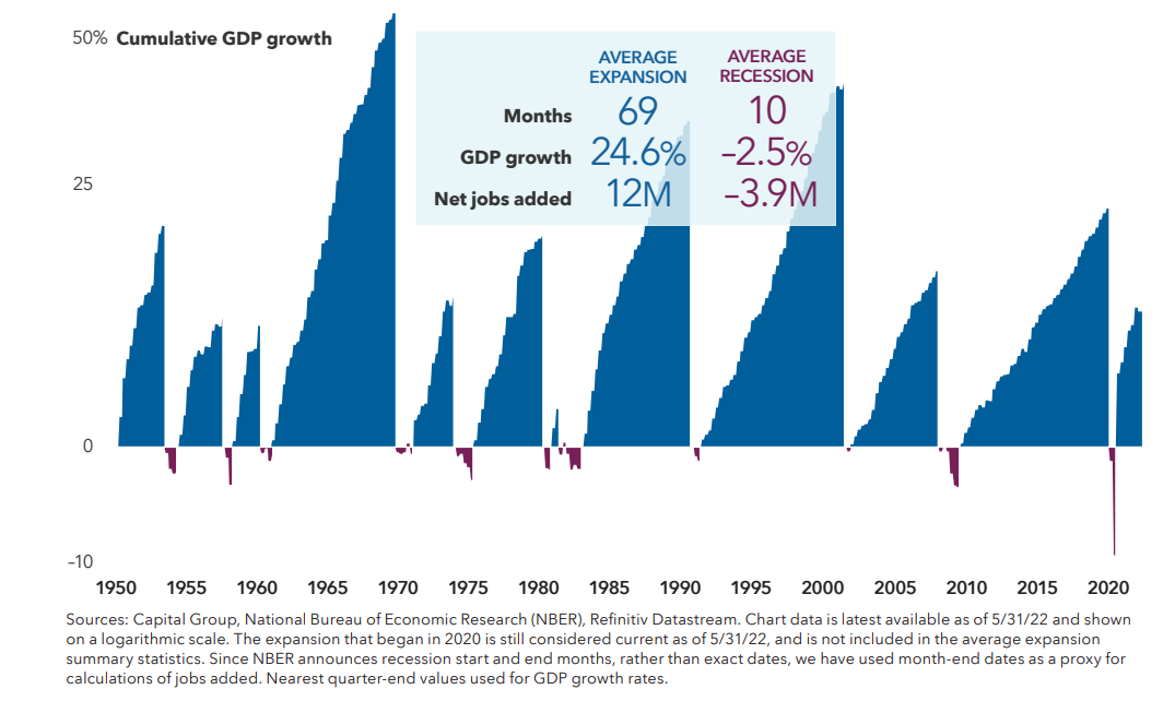 Bar graph showing U.S. market performance 1950-2022