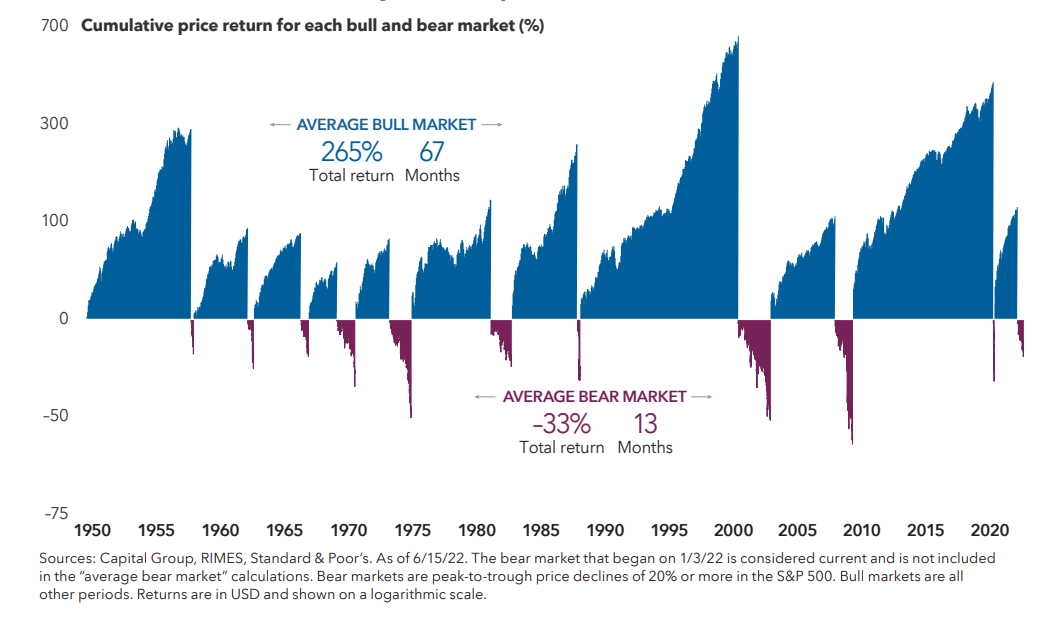 A bar graph showing market cycles 1950-2022